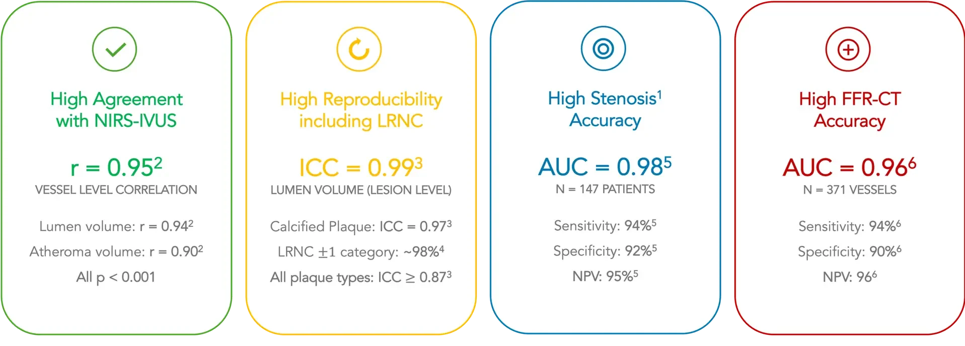Four data boxes highlight NIRS-IVUS, LRNC, Stenosis, and FFR-CT accuracy with statistics and study sources.